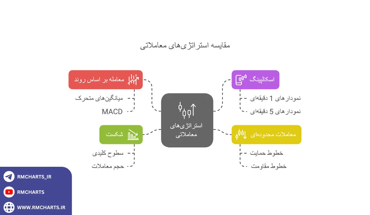 اینفوگرافیک مقایسه استراتژی‌ها