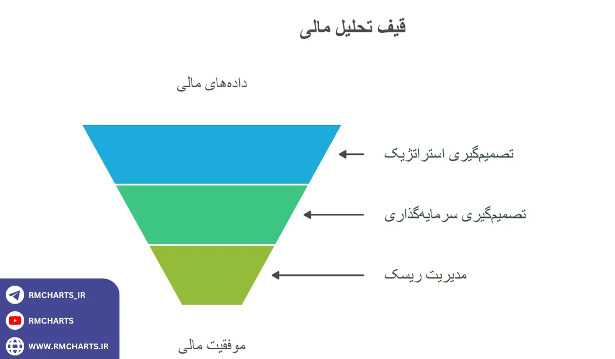 کاربرد تحلیل مالی در تصمیم‌گیری، سرمایه‌گذاری و مدیریت ریسک