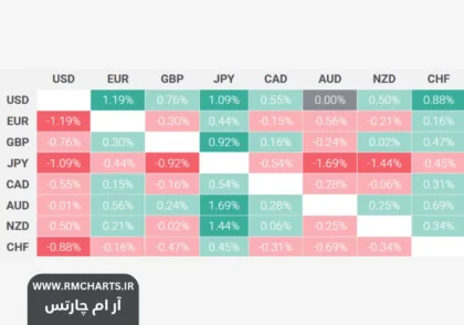 دلار آمریکا در حال تثبیت رشد