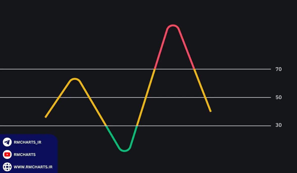 شاخص قدرت نسبی (RSI)