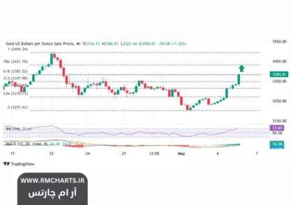 قیمت طلا با حفظ روند مثبت