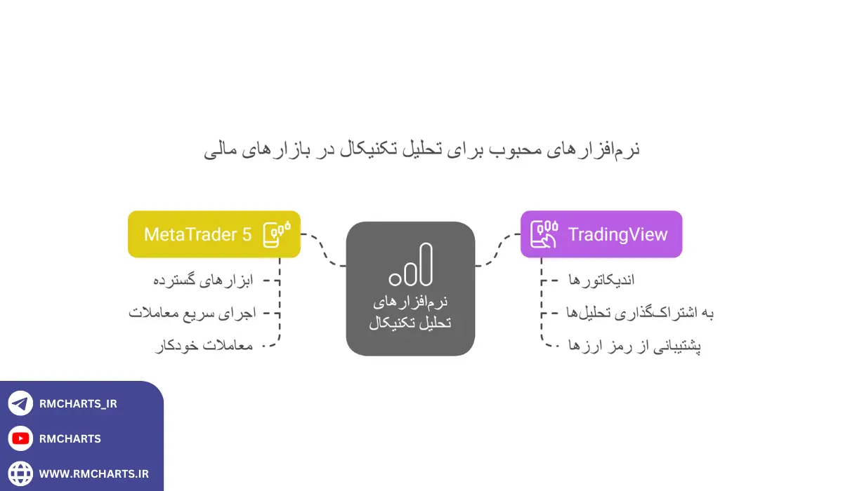 اینفوگرافیک نرم‌افزارهای محبوب برای تحلیل تکنیکال در بازارهای مالی