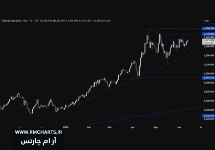 افزایش تقاضای پناهگاه امن