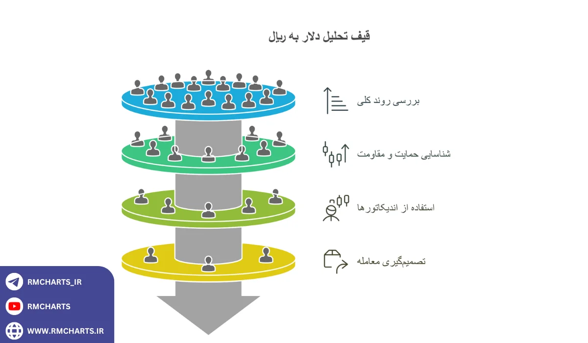 اینفوگرافیک تحلیل عمیق چارت دلار به ریال با مثال عملی