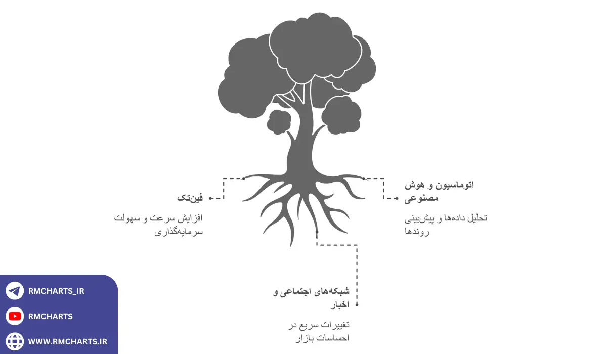 اینفوگرافیک شتاب‌دهنده تحولات بازار