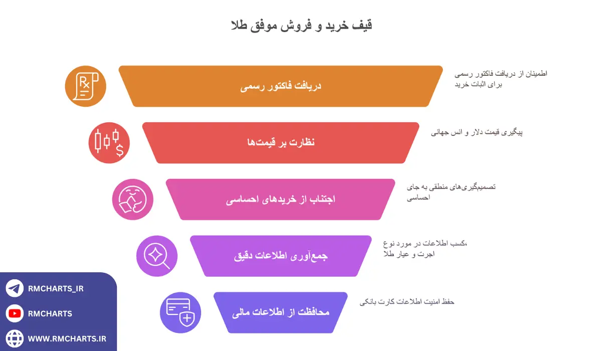 نکات کلیدی برای موفقیت در خرید و فروش آنلاین طلا