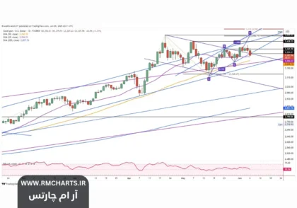عقب‌نشینی طلا
