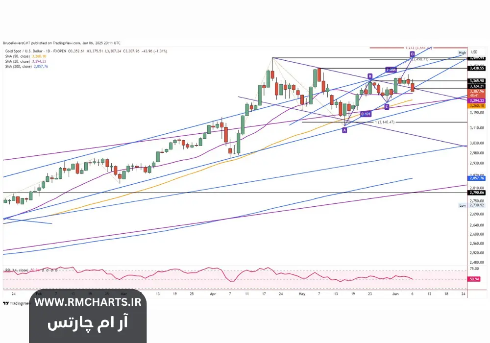 عقب‌نشینی طلا