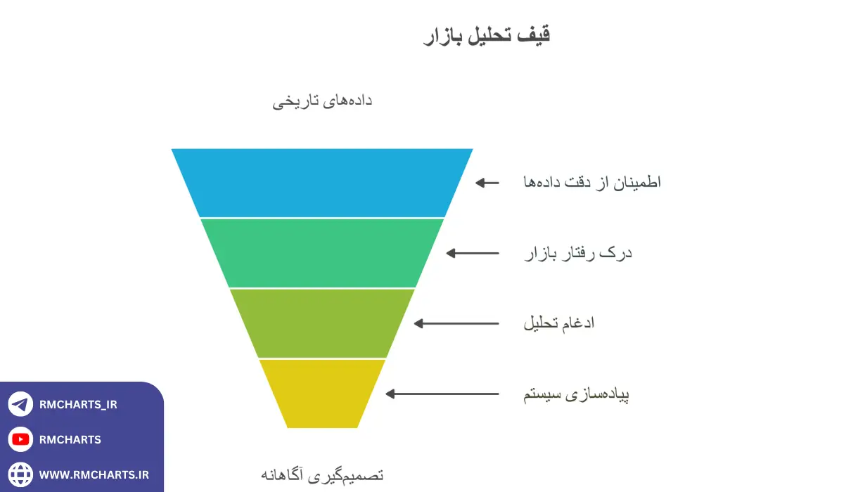 مدیریت احساسات و اجرای منظم معاملات
