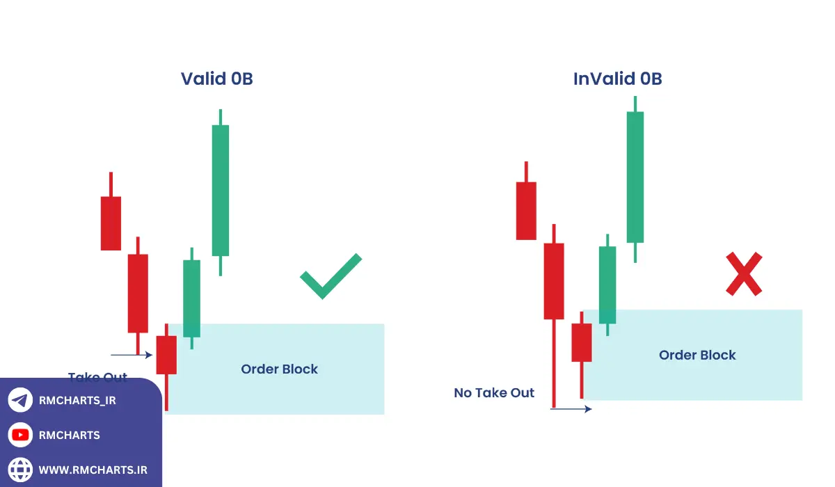 ویژگی‌های کلیدی یک سیگنال معاملاتی معتبر