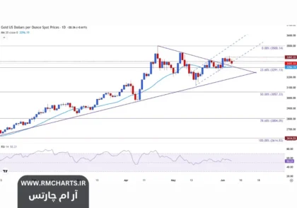 کاهش ارزش XAUUSD