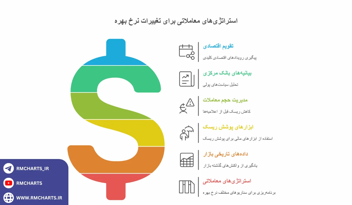 اینفوگرافیک استراتژی معامله‌گران در مواجهه با تغییرات نرخ بهره
