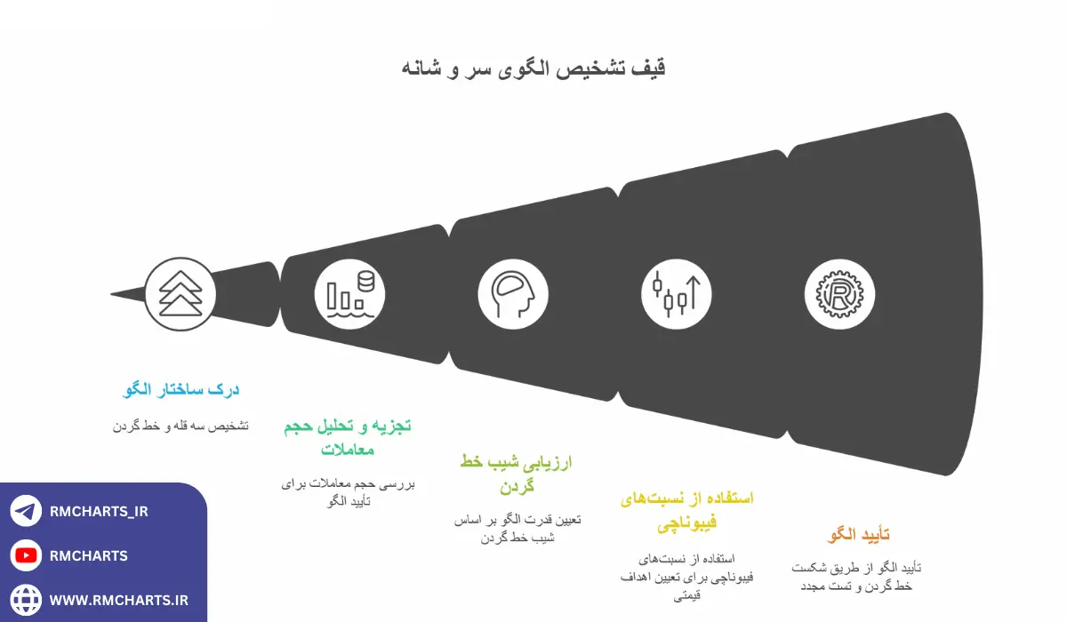 اینفوگرافیک نکات پیشرفته در تشخیص دقیق‌تر الگوهای سر و شانه