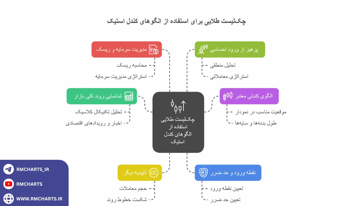 اینفوگرافیک چک‌لیست طلایی برای استفاده از الگوهای کندل استیک در معاملات