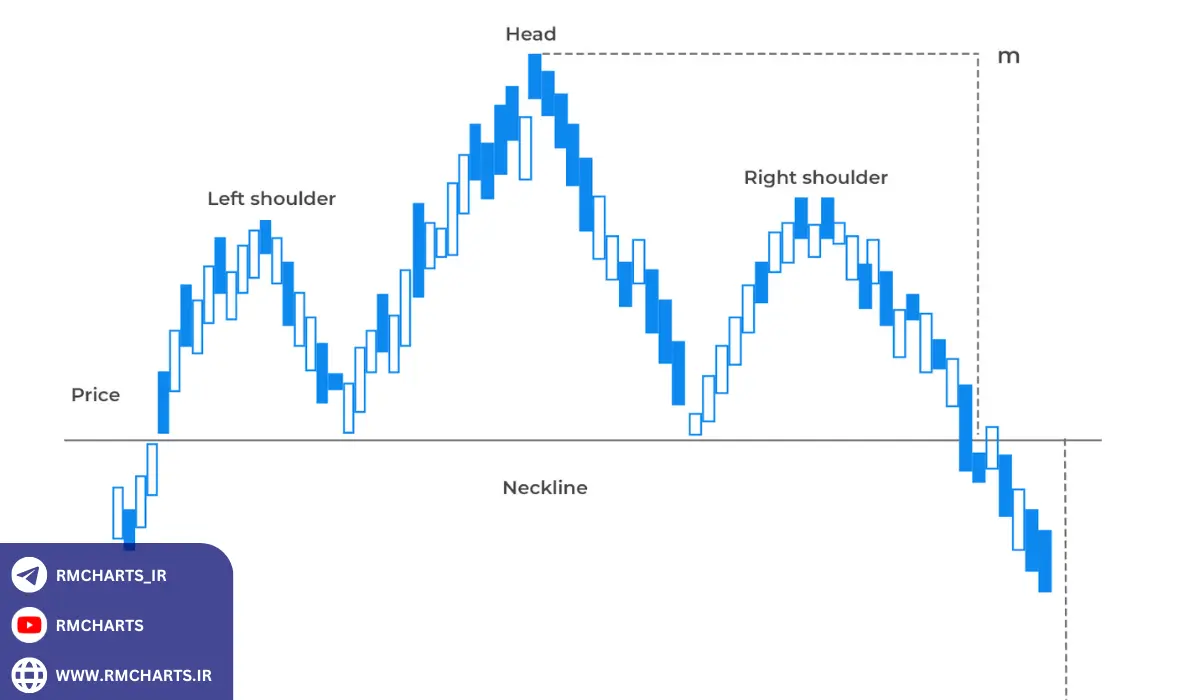 تفاوت الگوی سر و شانه با سقف سه‌قلو چیست