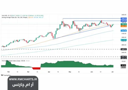 صعود محتاطانه طلا