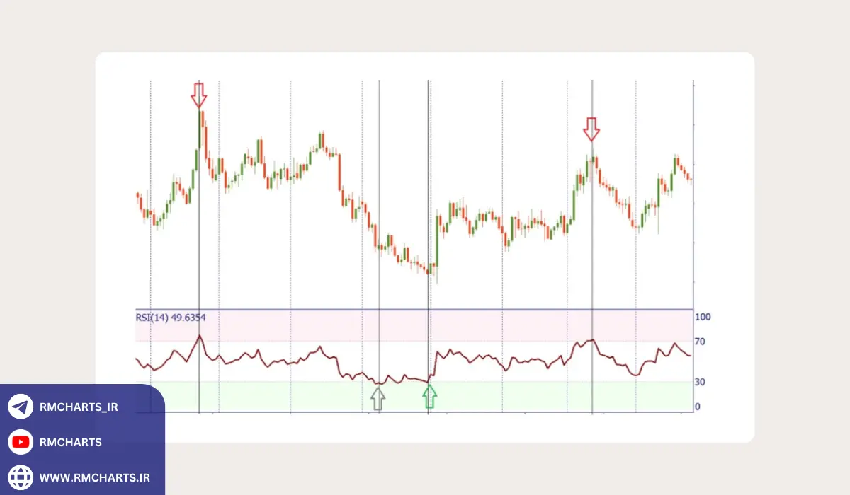 مثال عملی دیگر از بازار ارز دیجیتال – تحلیل بیت‌کوین با RSI