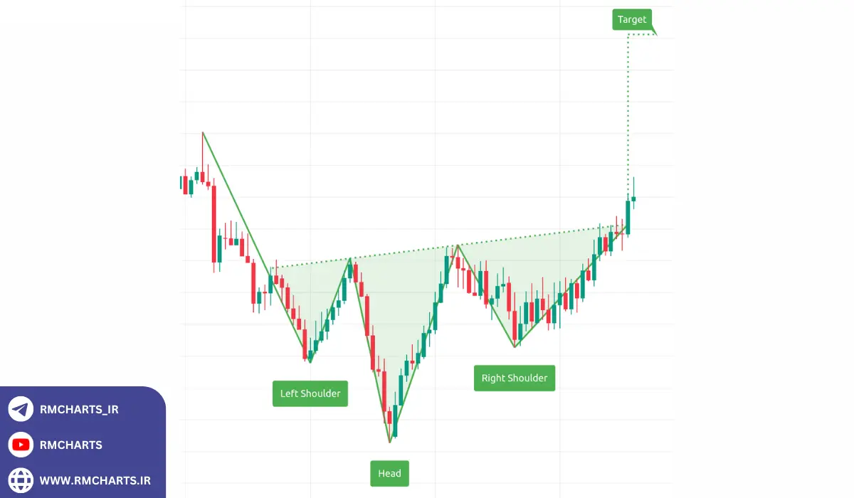 معرفی ابزارهای کاربردی برای تشخیص الگوهای سر و شانه