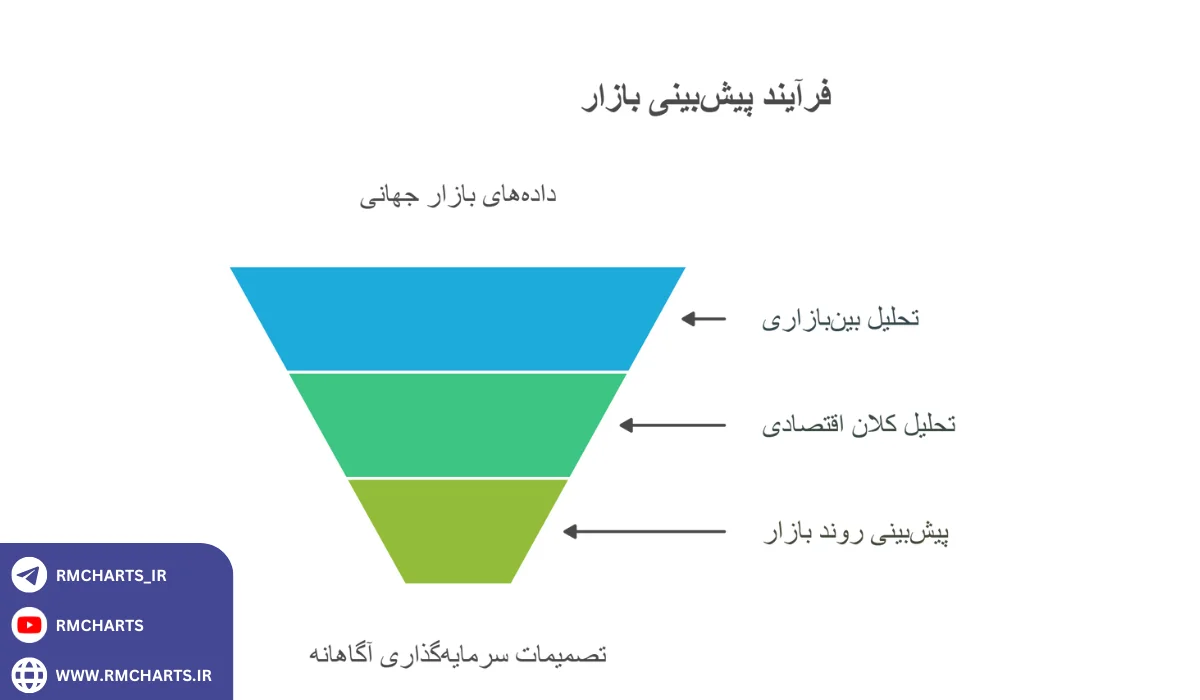 پیش‌بینی با داده‌های بازار جهانی (Macro & Intermarket Analysis)