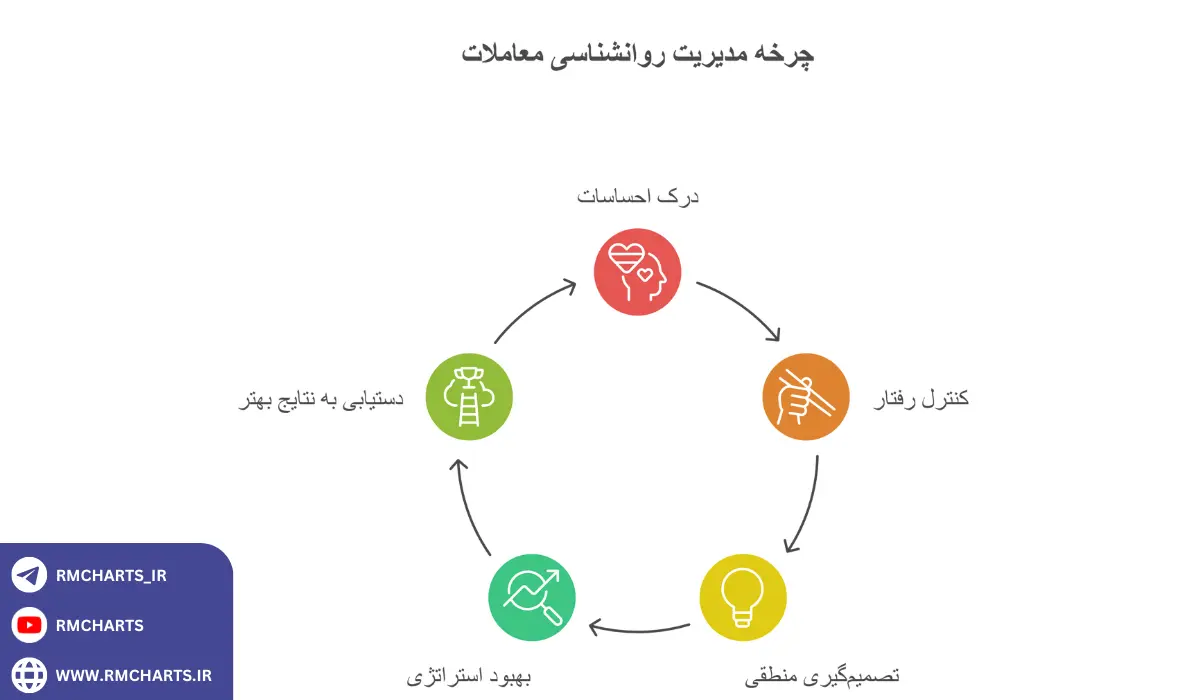 اینفوگرافیک مدیریت روانشناسی معاملات