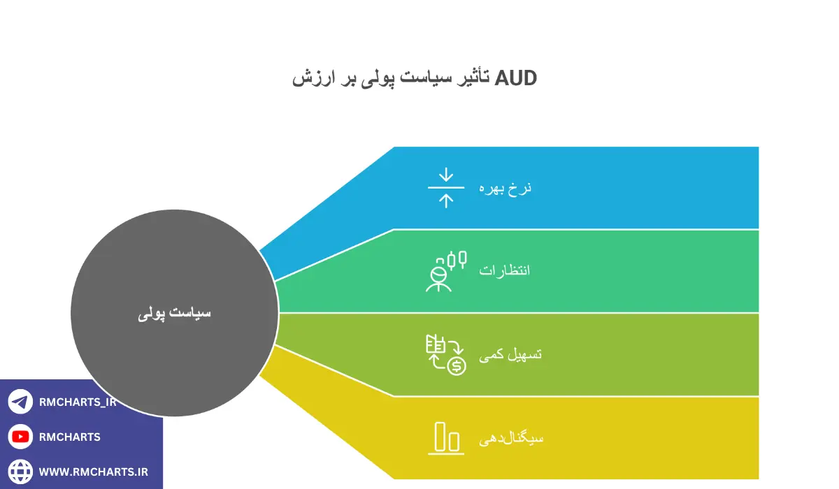 تحلیل اثر سیاست‌های پولی بانک مرکزی استرالیا (RBA) بر نمودار دلار استرالیا