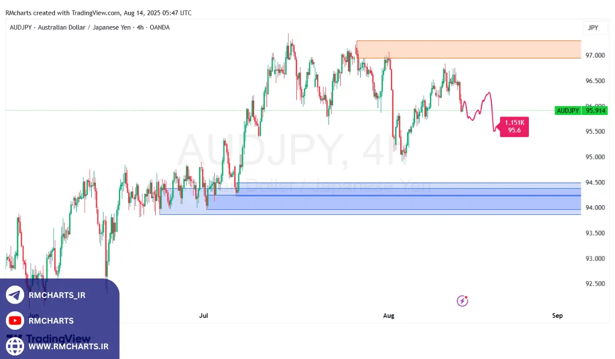 تحلیل تکنیکال جفت ارز AUDJPY
