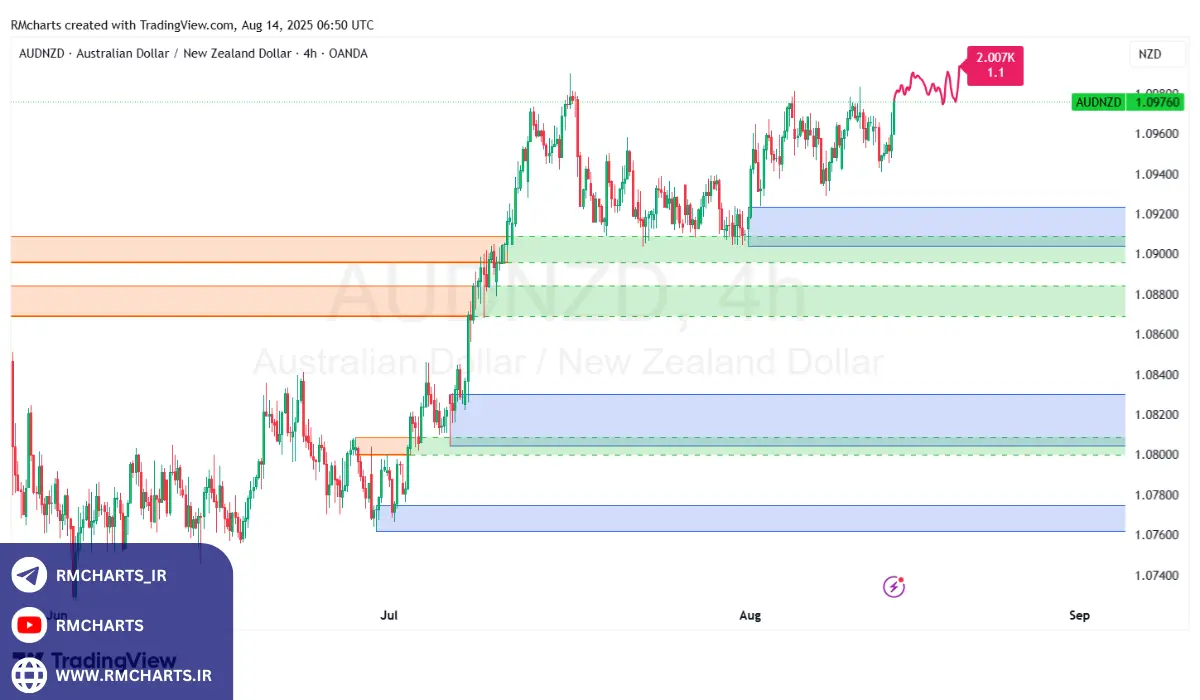 تحلیل تکنیکال جفت ارز AUDNZD