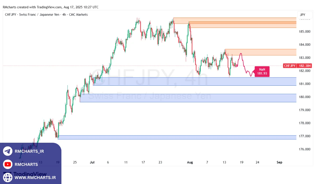 تحلیل تکنیکال جفت ارز CHFJPY