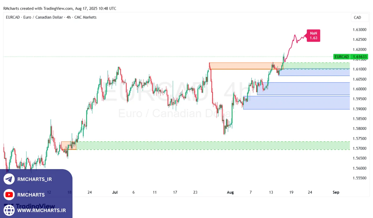 تحلیل تکنیکال جفت ارز EURCAD