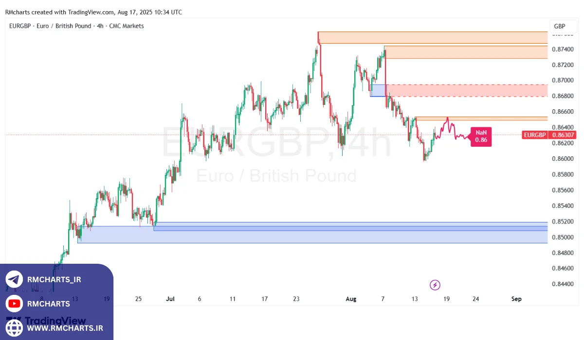 تحلیل تکنیکال جفت ارز EURGBP