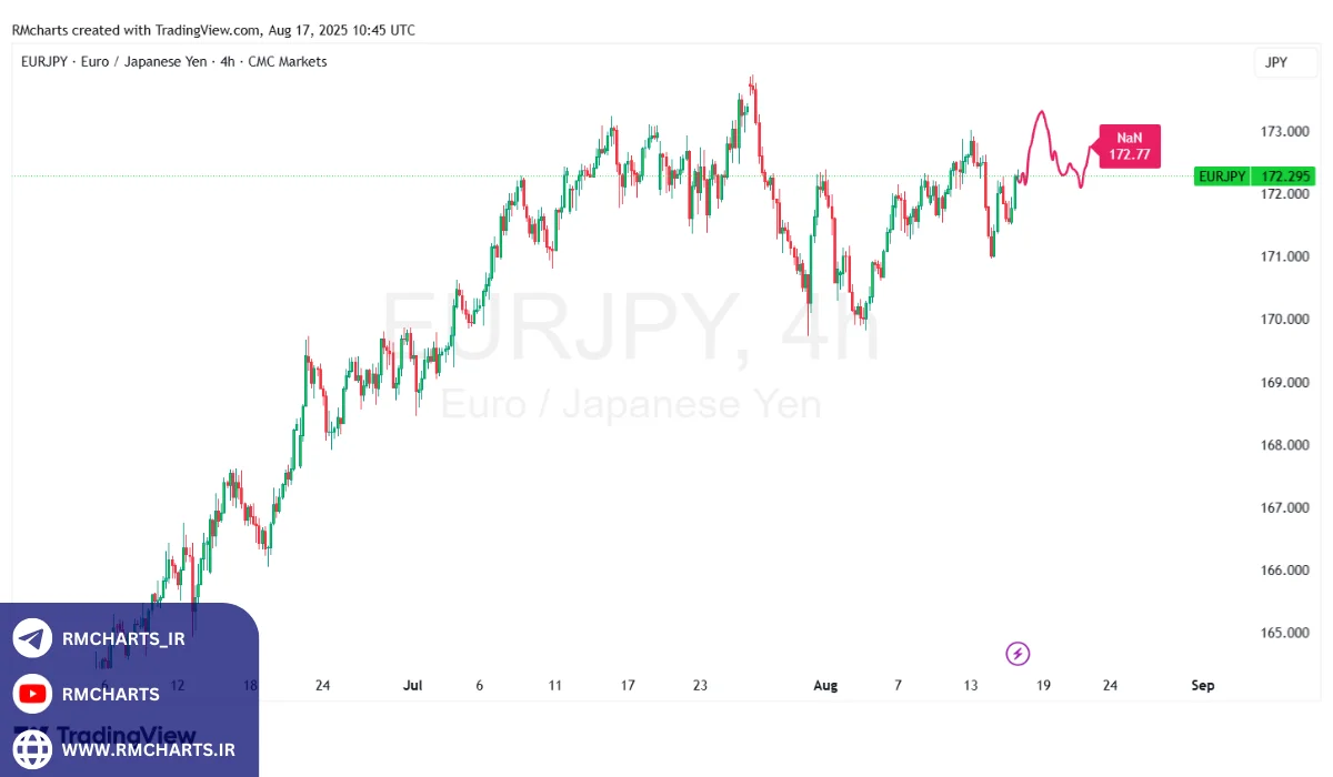 تحلیل تکنیکال جفت ارز EURJPY