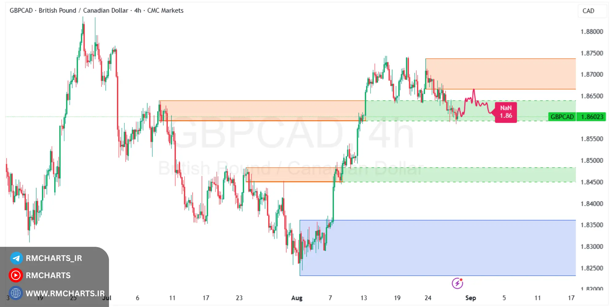 تحلیل تکنیکال جفت ارز GBPCAD