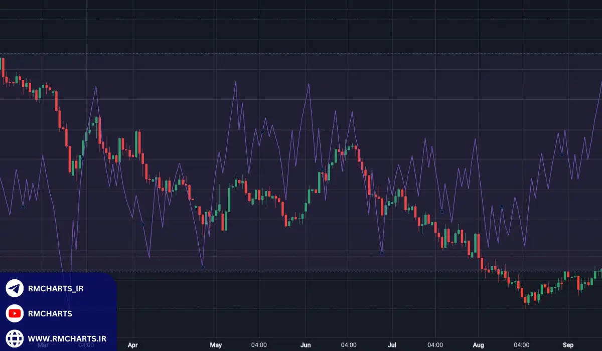 تحلیل رفتار در شرایط نوسانی بازار