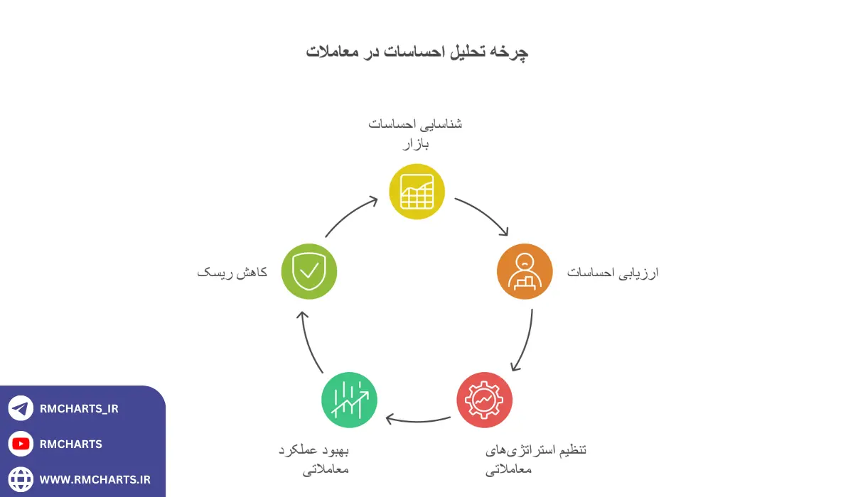 اینفوگرافیک ثبت و تحلیل احساسات در معاملات