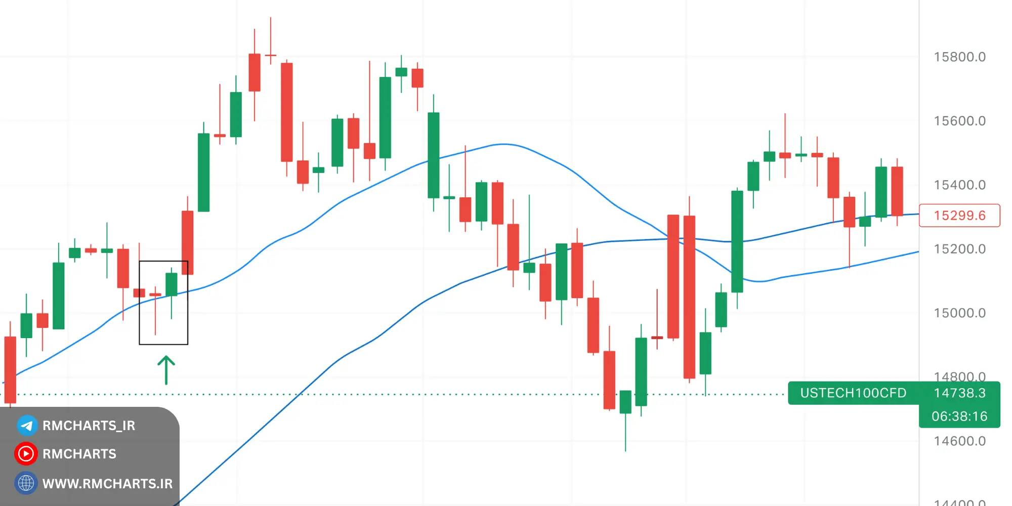 شناسایی نقاط خروج با استفاده از الگوهای شمعی
