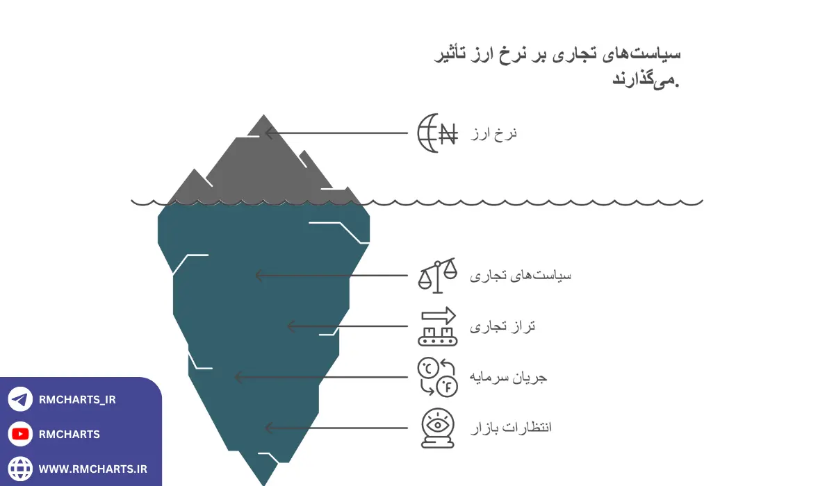 اینفوگرافیک مکانیزم اثرگذاری سیاست‌های تجاری بر نرخ ارز