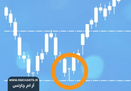 نحوه شناسایی نقاط ورود و خروج با استفاده از الگوهای شمعی
