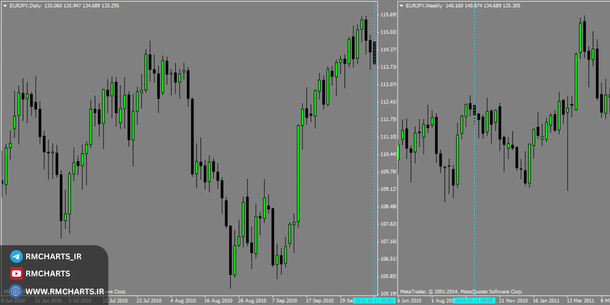 آموزش مرحله‌به‌مرحله رفع مشکل نمایش اشتباه تایم‌فریم در متاتریدر