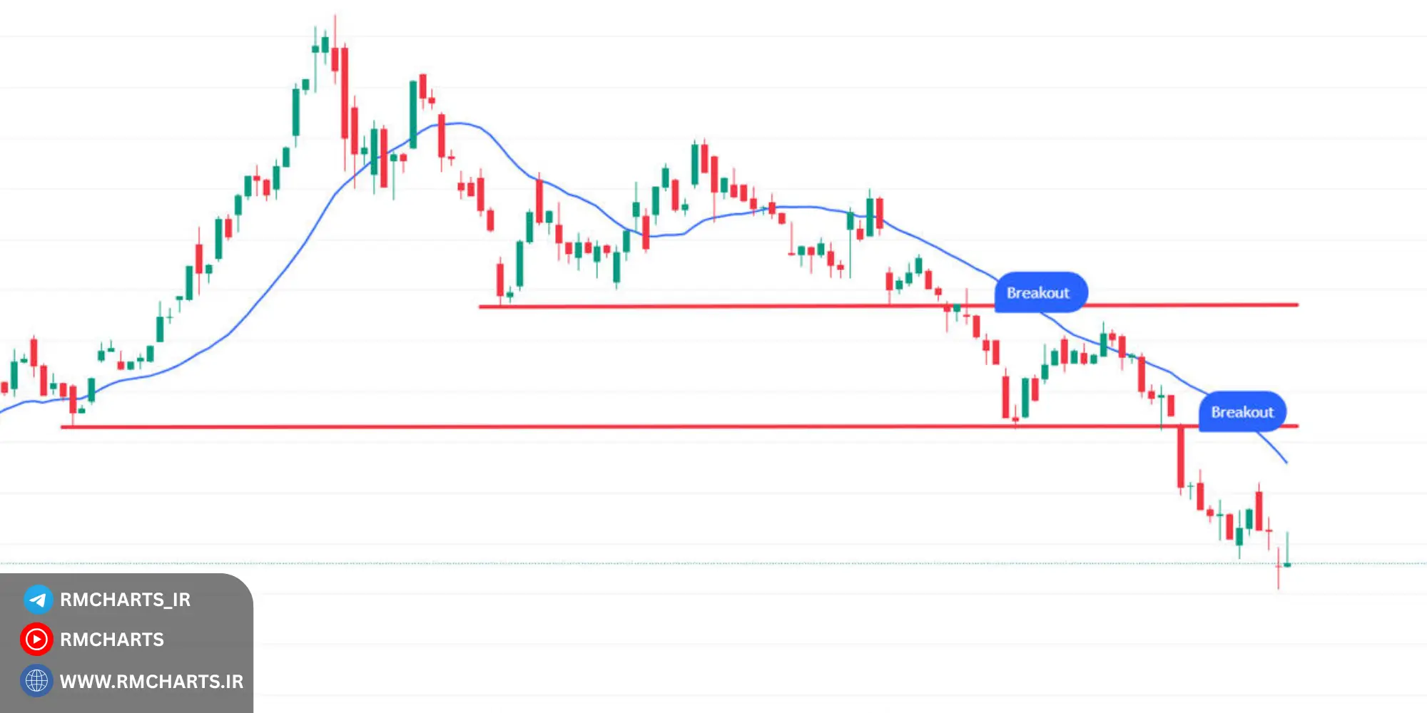 استراتژی معاملات در محدوده (Range Trading)