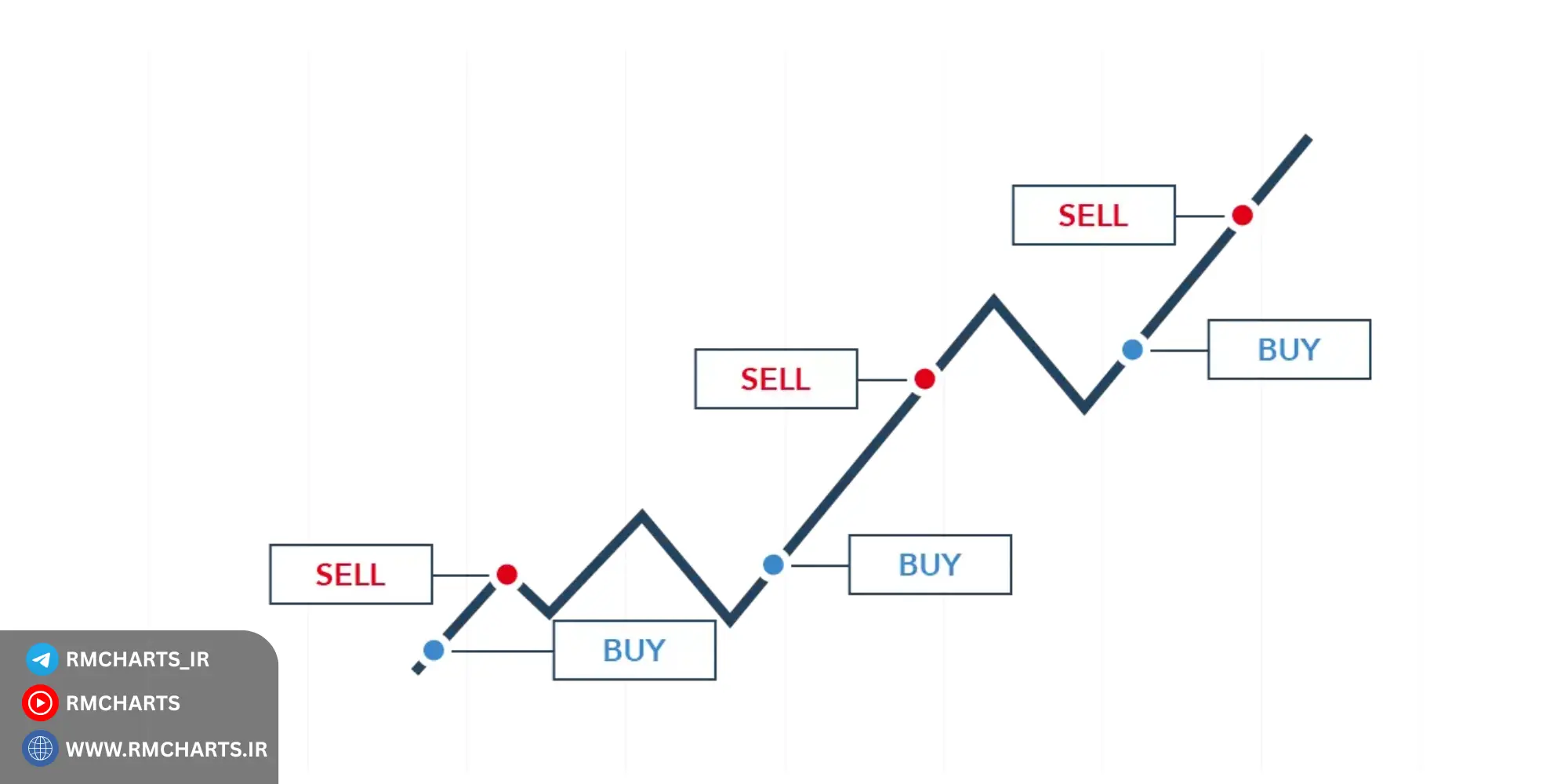 انواع تایم‌فریم‌ها و کاربرد آن‌ها