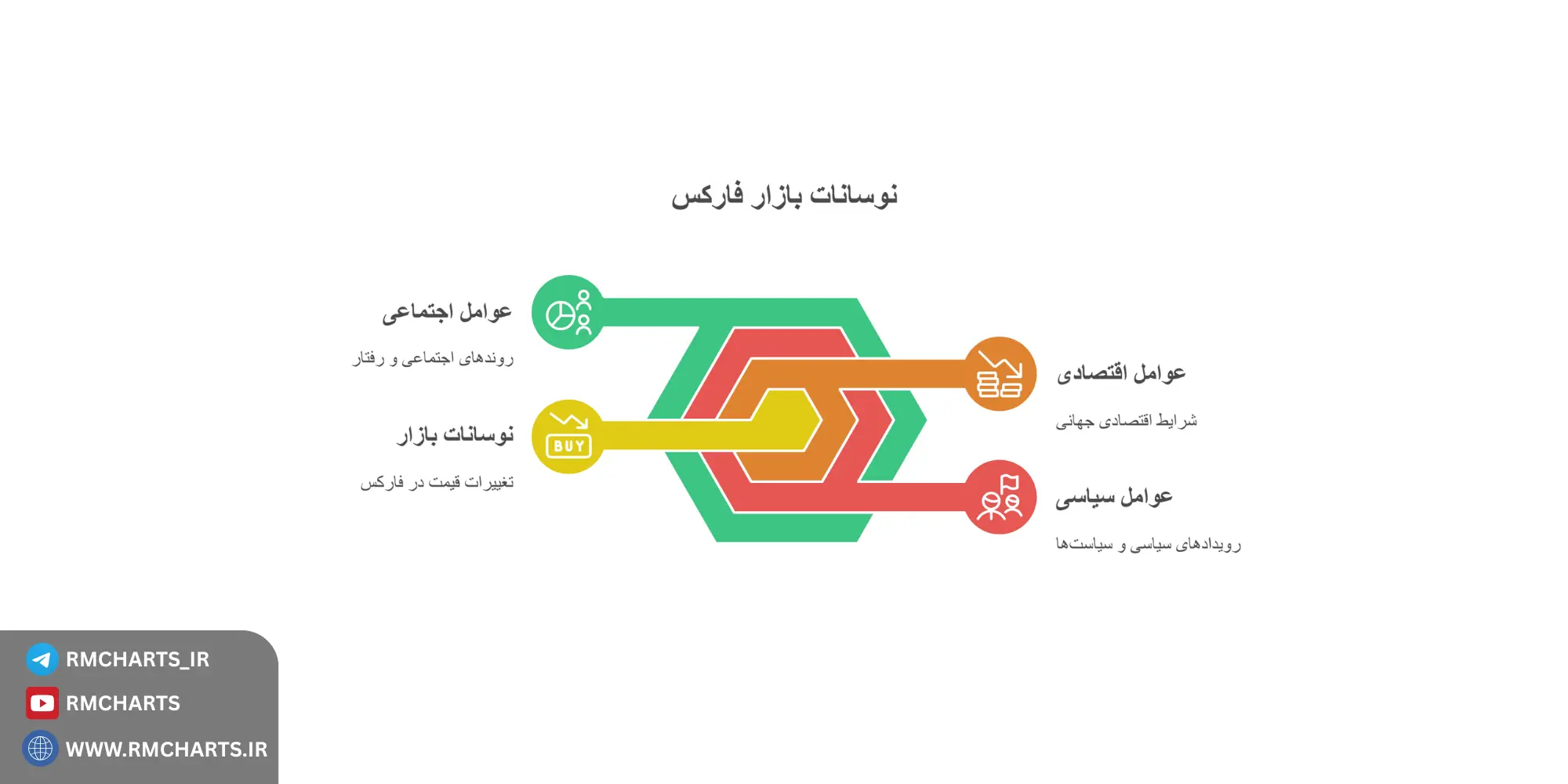 اینفوگرافیک نقش نوسانات بازار در اختلاف قیمت‌ها فارکس