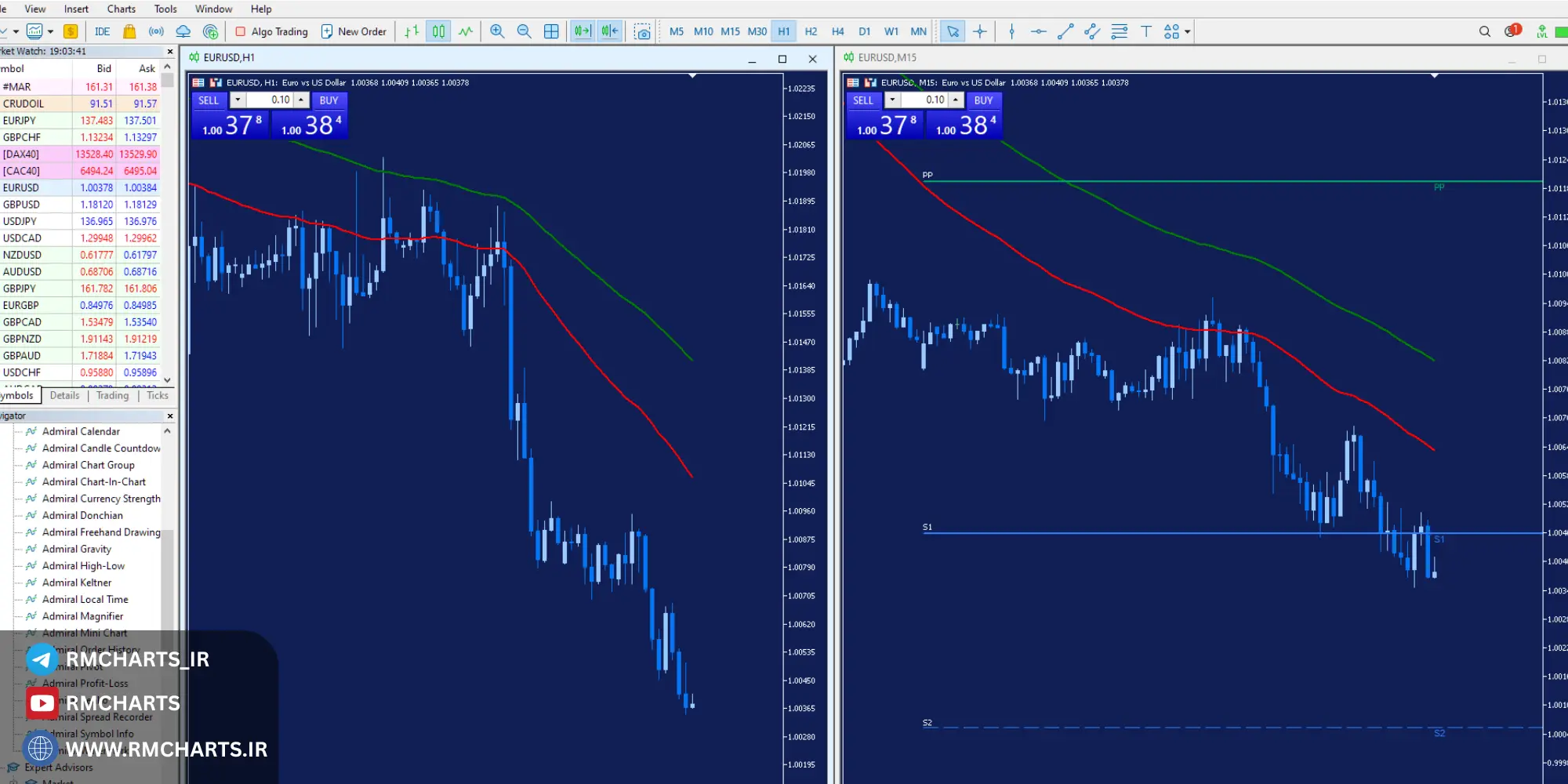 بررسی دقیق تاثیر تایم‌فریم اشتباه بر تحلیل تکنیکال