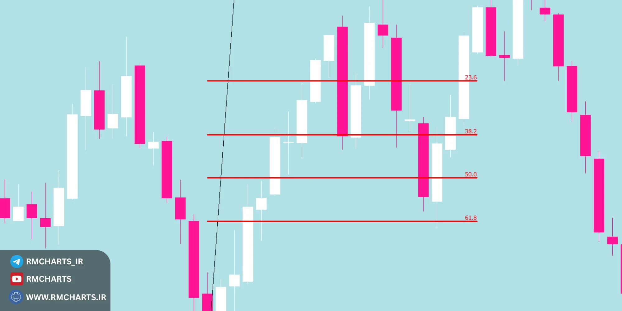 بهترین اندیکاتور تشخیص پولبک برای متاتریدر 5 (MT5)