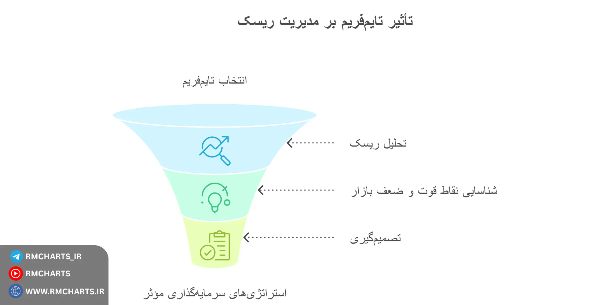 تایم‌فریم و نقش آن در مدیریت ریسک
