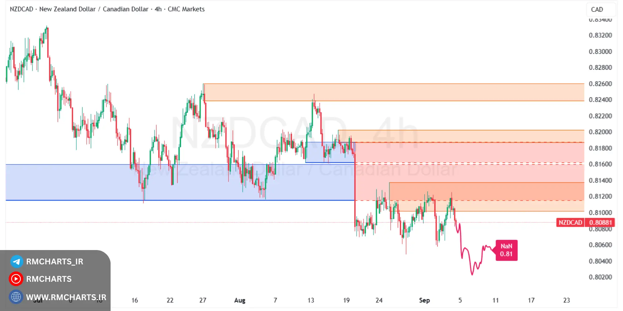 تحلیل تکنیکال جفت ارز NZDCAD