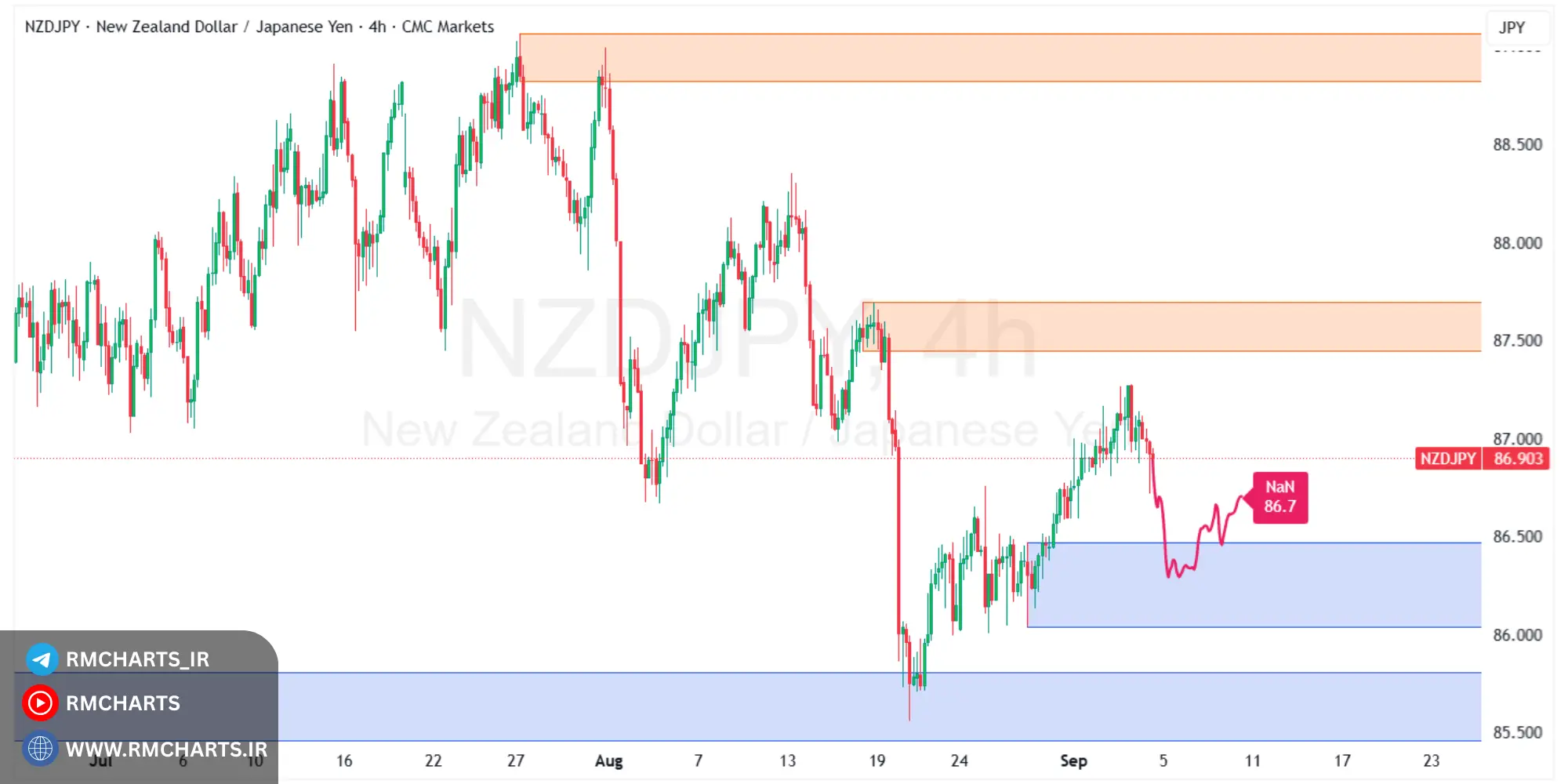 تحلیل تکنیکال جفت ارز NZDJPY