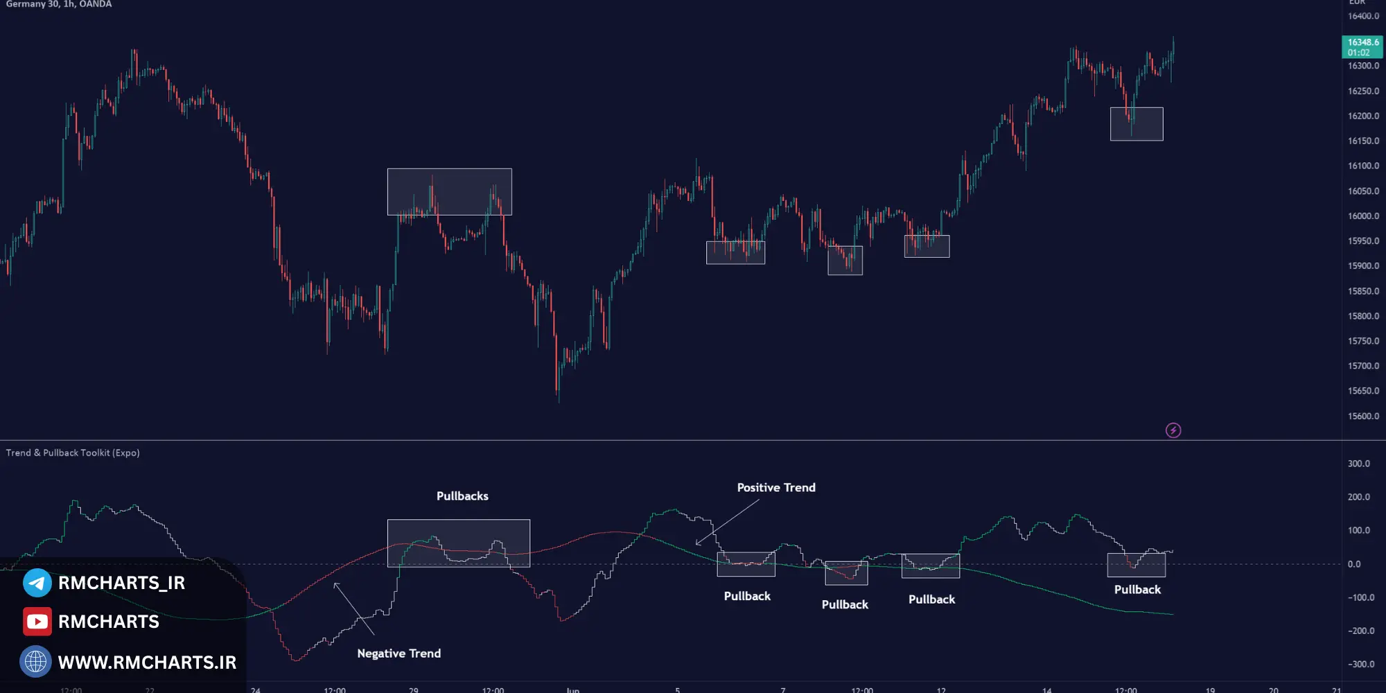 جدول مقایسه اندیکاتورها در تشخیص پولبک