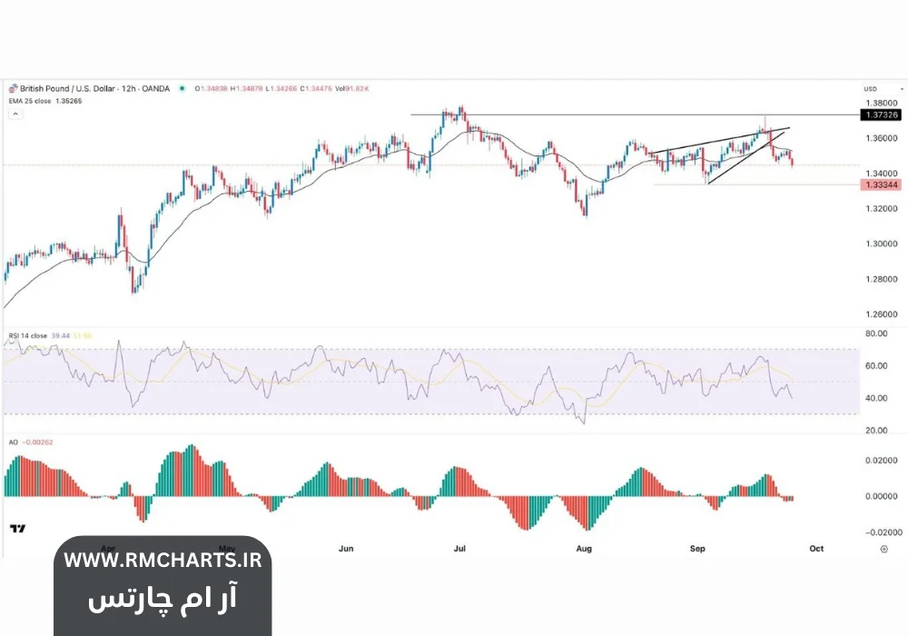 روند نزولی طولانی‌مدت پوند استرلینگ