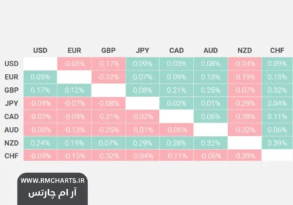 رکوردشکنی دوباره طلا