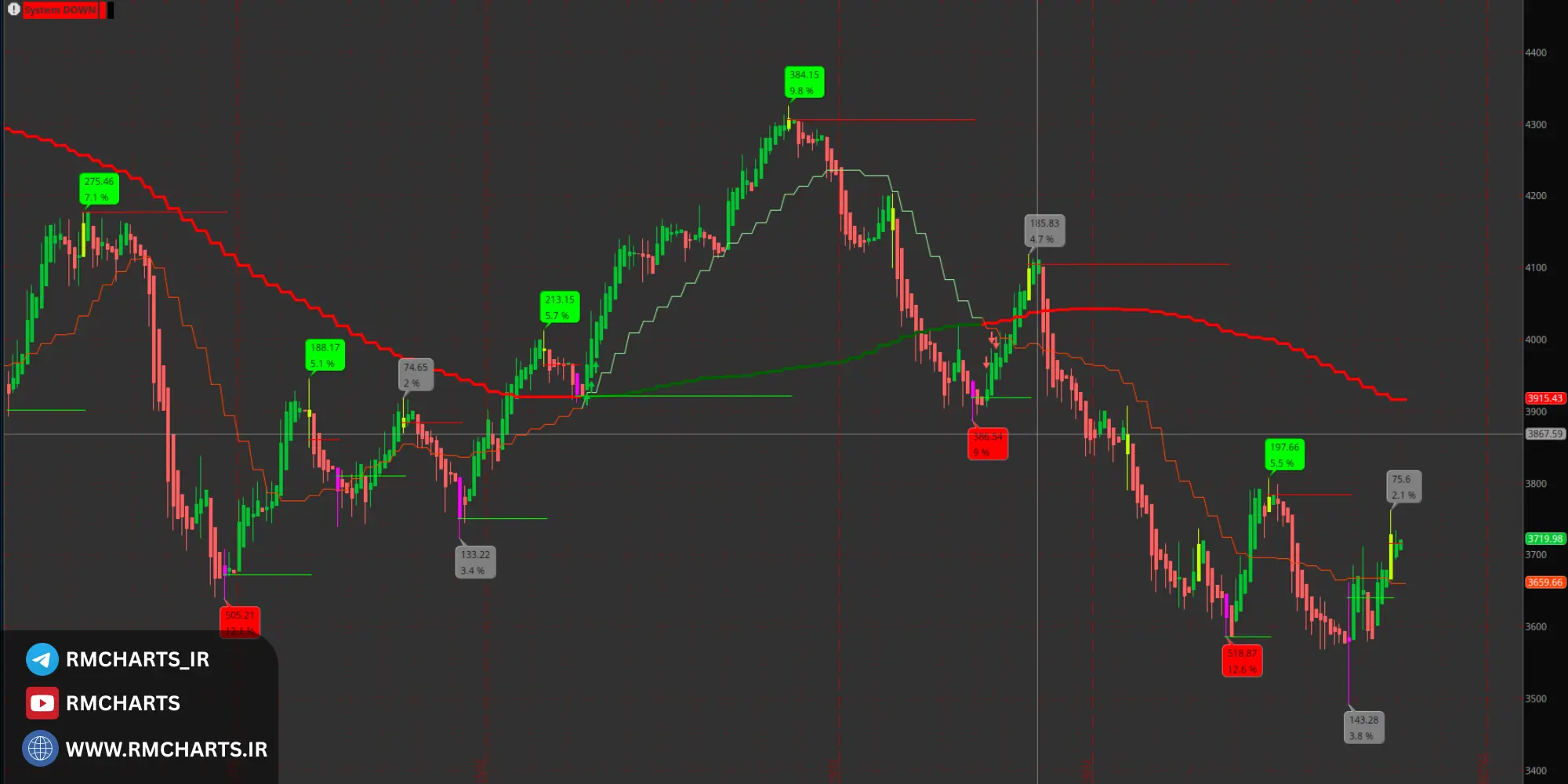 مثال عملی از استفاده اندیکاتور تشخیص پولبک